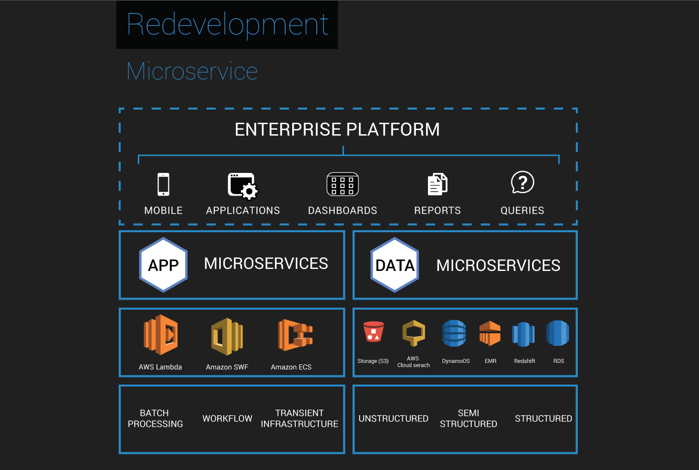 Redevelopment – Microservices Based App Development