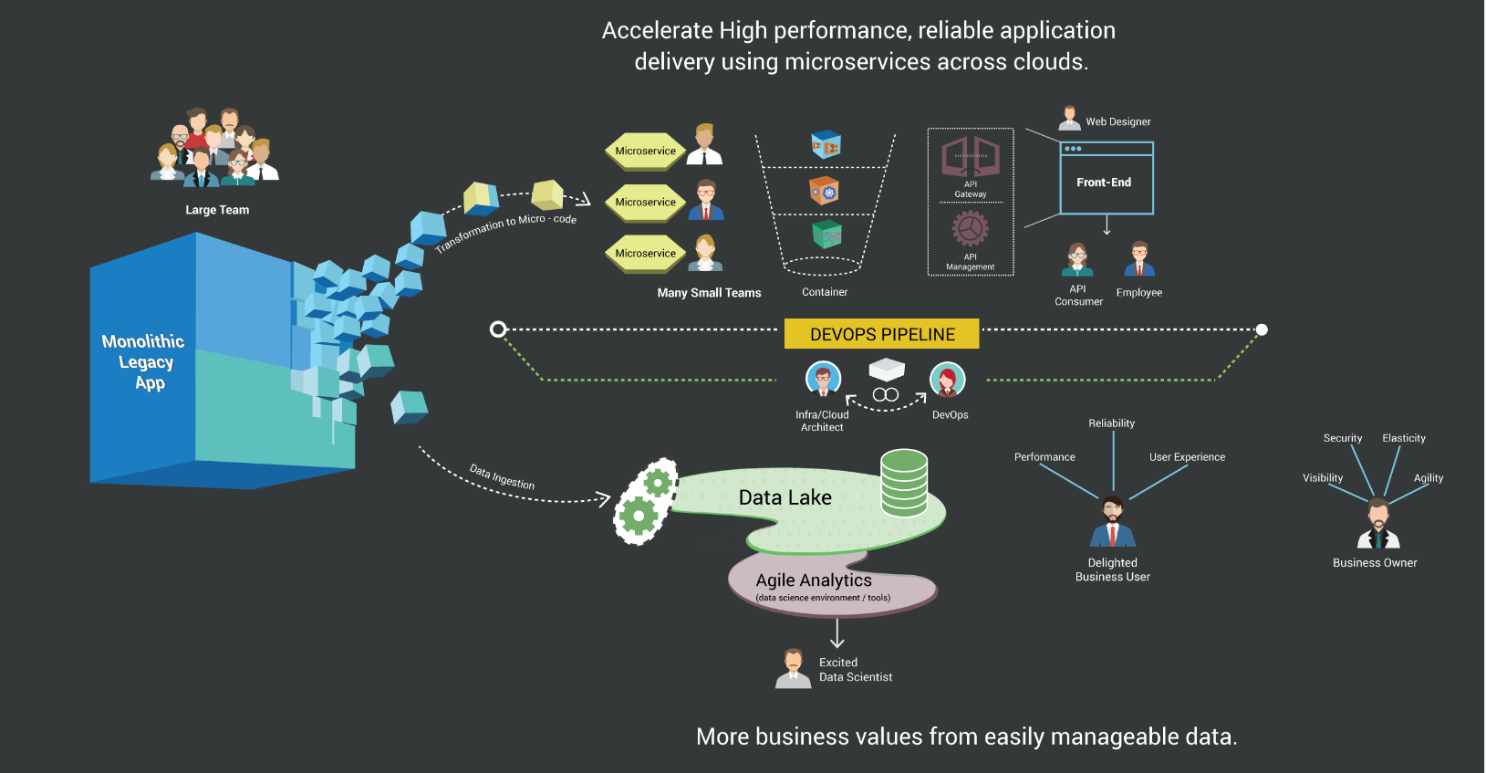 migrating monolithic 