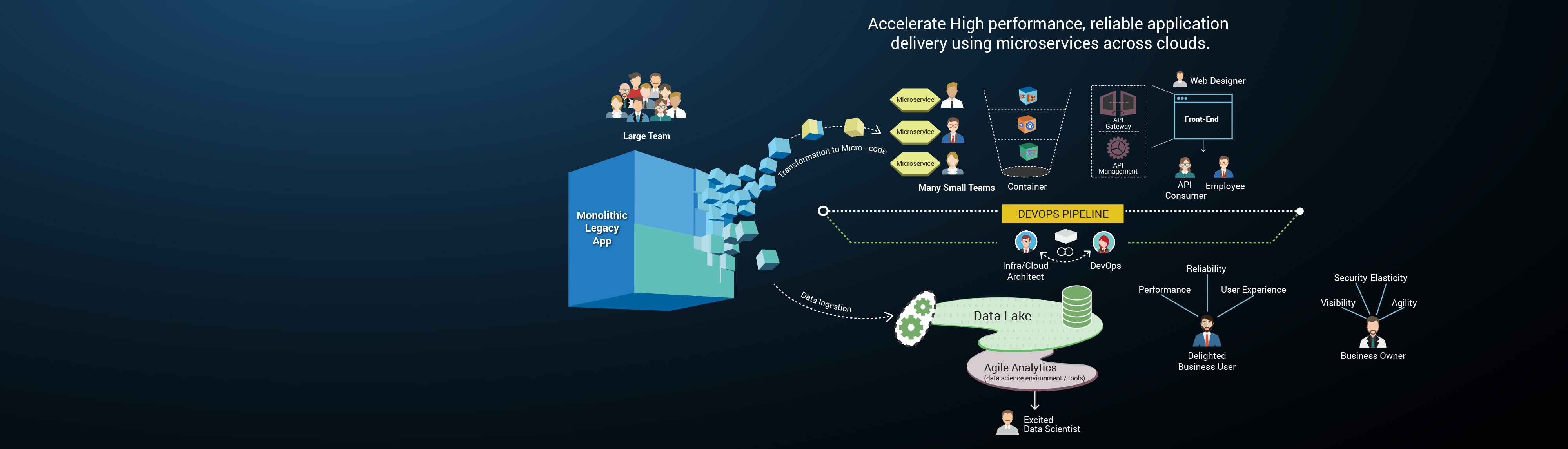 modernize your business, adopt cloud native microservices architecture