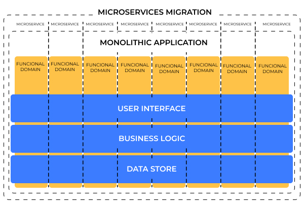 Microservices